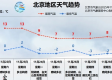 北京15天天气预报最新消息，晴暖开场，中旬或有冷空气返场