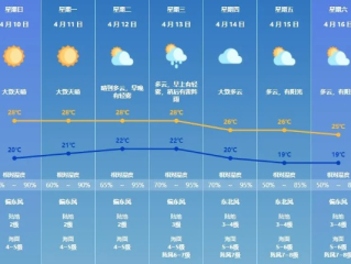 下一周天气怎么样，一份生活节奏的晴雨表