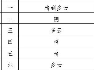 淮南天气预报15天，掌握天气变化，从容规划每一天