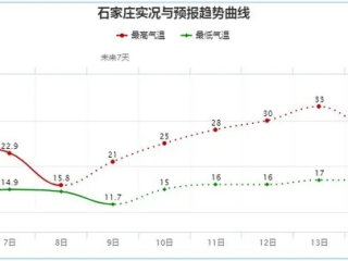 河北省未来10天天气，气温起伏明显，需防范大风与降水
