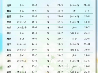山东天气预报未来三天，晴好天气持续，气温稳步回升
