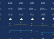 贵港未来30天天气预报，气温起伏不定，市民需注意防暑防雨