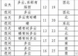 沈阳天气预报，今日晴转多云，气温骤降提醒市民注意保暖