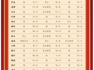 山东15天天气预报查询（山东15天天气预报查询 百度一下）