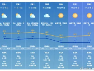 山西省未来10天天气趋势，晴暖开场，后期有冷空气活动