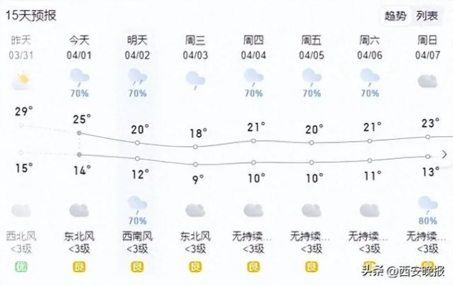 西安未来十五天天气预报,晴雨交替,气温波动需留意 西安未来十五天天气预报,晴雨交替,气温波动需留意