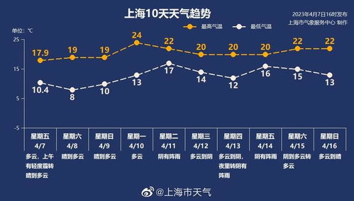 汇旺支付app-上海未来一周天气趋势,晴雨相间,气温小幅波动 汇旺支付app-上海未来一周天气趋势,晴雨相间,气温小幅波动