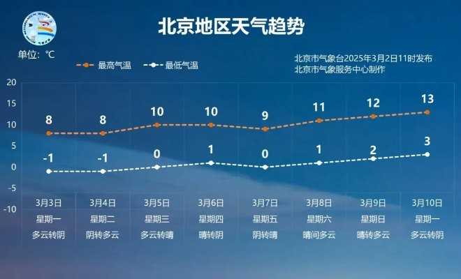 在线麻将小游戏-北京近一个月天气预报,秋意渐浓,气温波动中迎寒冬 在线麻将小游戏-北京近一个月天气预报,秋意渐浓,气温波动中迎寒冬