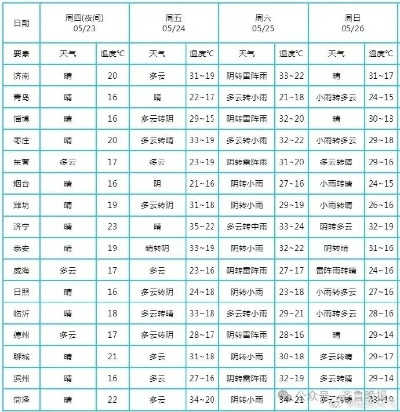 gd55光大在线平台-高密天气预报,冷暖之间,看凤城风云变幻 gd55光大在线平台-高密天气预报,冷暖之间,看凤城风云变幻