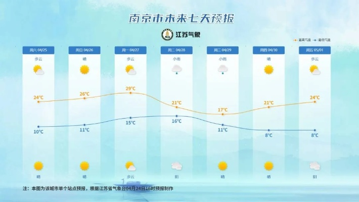 南京今明后三天天气趋势，晴暖开场，雨水已在路上