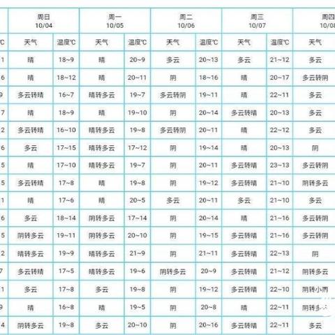 山东未来三天天气预报，气温回升，局地有雨需防范