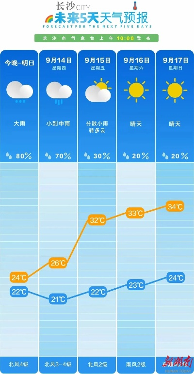 湖南迎大风降温降水天气,气温骤降,注意防寒保暖 湖南迎大风降温降水天气,气温骤降,注意防寒保暖
