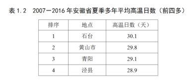 42.7℃才算入门?全国高温前十名,揭示中国最热之处 42.7℃才算入门?全国高温前十名,揭示中国最热之处