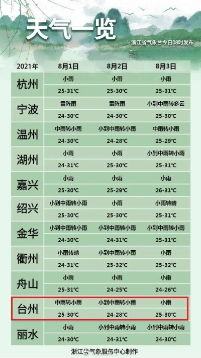 台州天气预报一周，阴晴相间，气温起伏，出行需留意