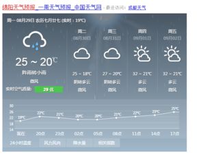 绵阳天气预报15天,从数据看天机,让生活更有晴彩 绵阳天气预报15天,从数据看天机,让生活更有晴彩