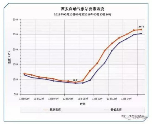 陕北一周天气预警，气温起伏如坐过山车，春捂秋冻别大意
