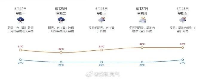 深圳未来30天天气预报,阳光与雷雨交织,防暑降温成关键 深圳未来30天天气预报,阳光与雷雨交织,防暑降温成关键