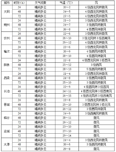 太原天气预报一周7天,晴雨交替,气温起伏,出行请注意 太原天气预报一周7天,晴雨交替,气温起伏,出行请注意