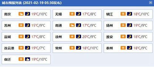 江苏省未来三天天气预报,晴好为主,气温稳步回升 江苏省未来三天天气预报,晴好为主,气温稳步回升