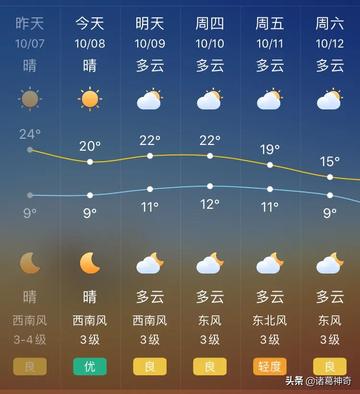北京天气预报近三天，晴暖开场，周末迎降温
