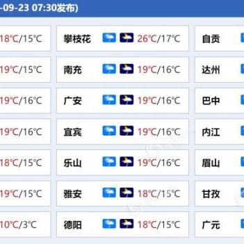 成都一周天气预报，多云转阴，周末或有小雨，气温波动需留意