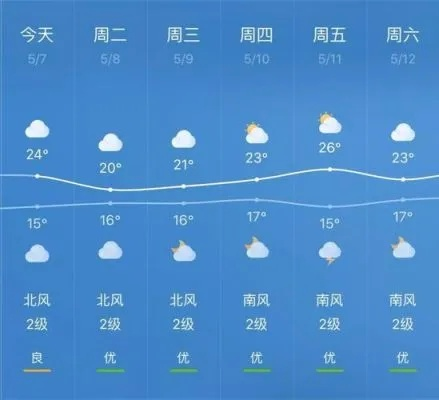 金华一周天气趋势,晴雨交替,气温先升后降 金华一周天气趋势,晴雨交替,气温先升后降