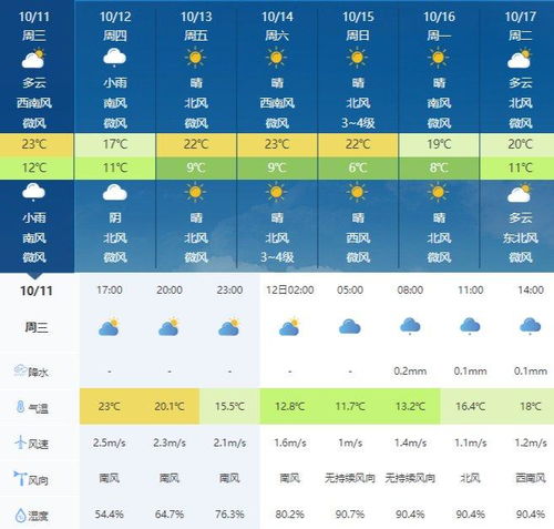 上海明天天气预报，多云转阴，气温适宜，出行需注意