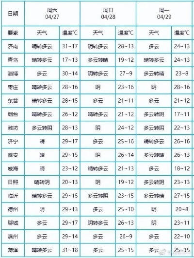 烟台天气最新消息今天,冷空气突袭,气温骤降需添衣 烟台天气最新消息今天,冷空气突袭,气温骤降需添衣