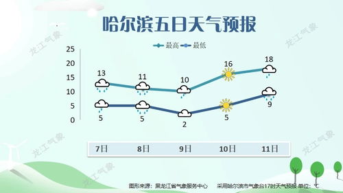 哈尔滨天气预报一周天气,冰城冷暖交替,出行需防寒保暖 哈尔滨天气预报一周天气,冰城冷暖交替,出行需防寒保暖