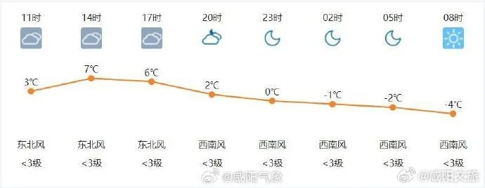 咸阳气象，明日天气转凉，市民需注意保暖