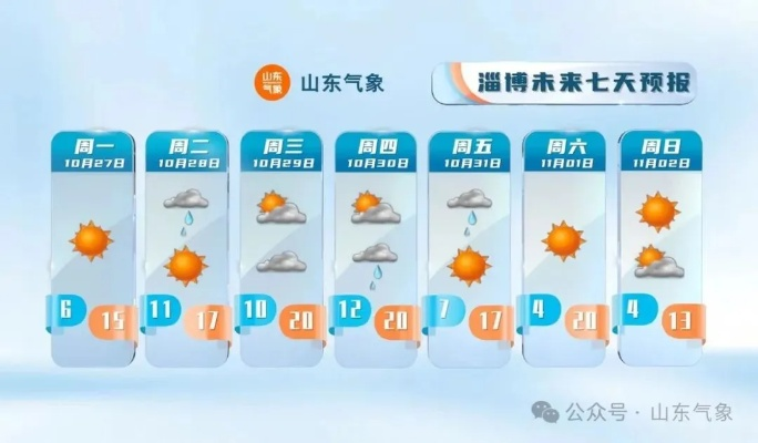 山东天气预报一周7天，晴雨相间，气温起伏需留意