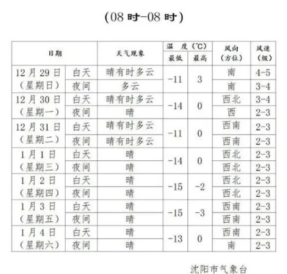 辽宁沈阳天气预报，明日气温骤降，市民需注意防寒保暖